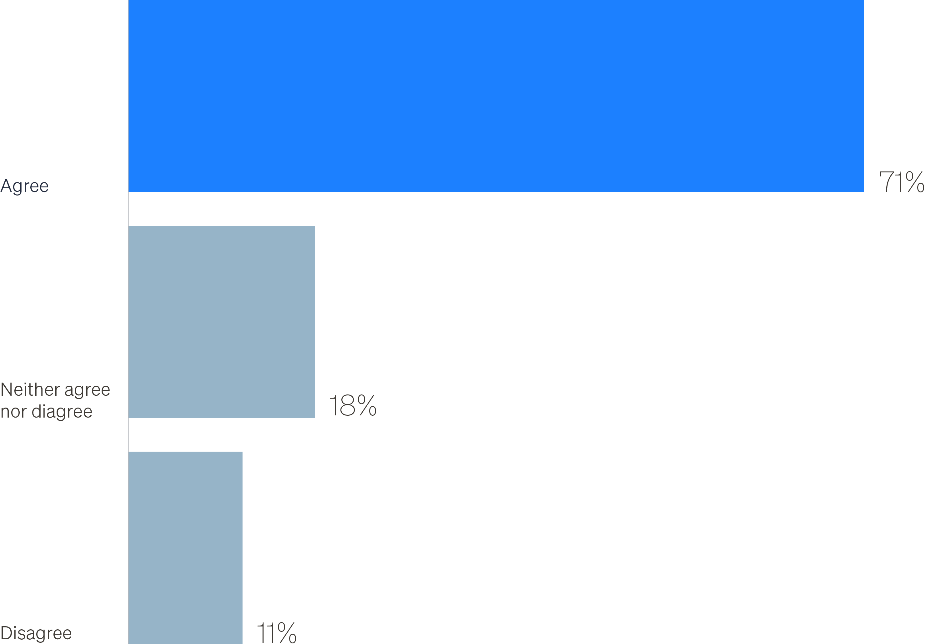 Chart displaying survey results in which PE GPs expect returns to overwhelmingly be driven by operational and profitability growth.