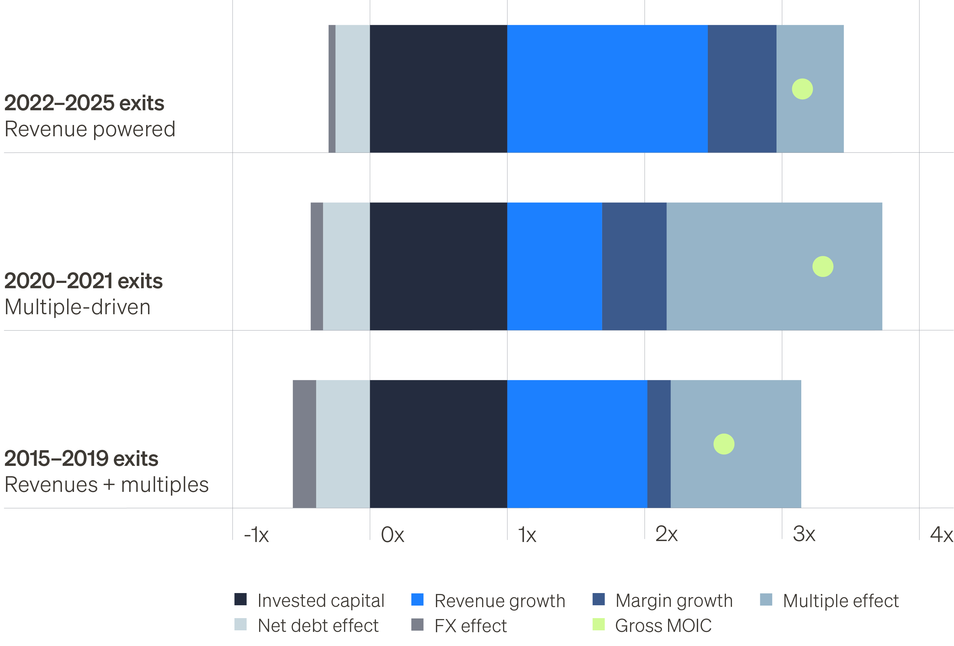 Chart showing contributions to gross MOIC for average buyout exits across 3 periods, by revenue, margin growth, leverage, FX, and valuation effects.