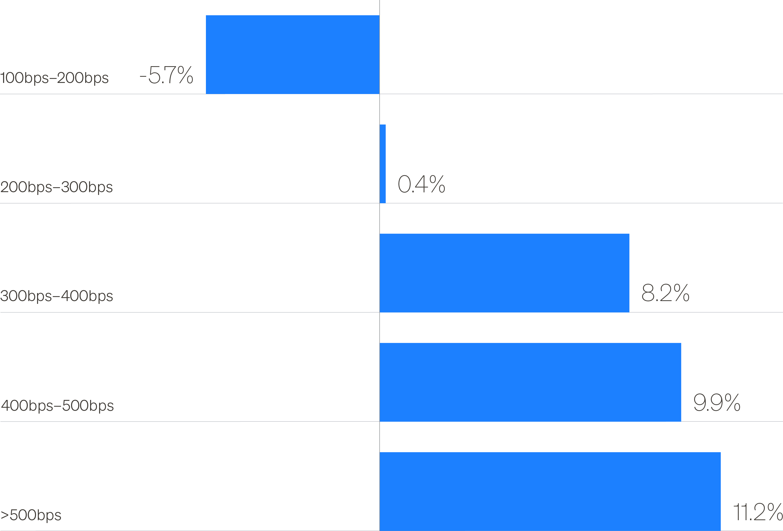 Chart showing 3-year forward CRE equity returns based on various starting cap rate spreads to Treasuries.