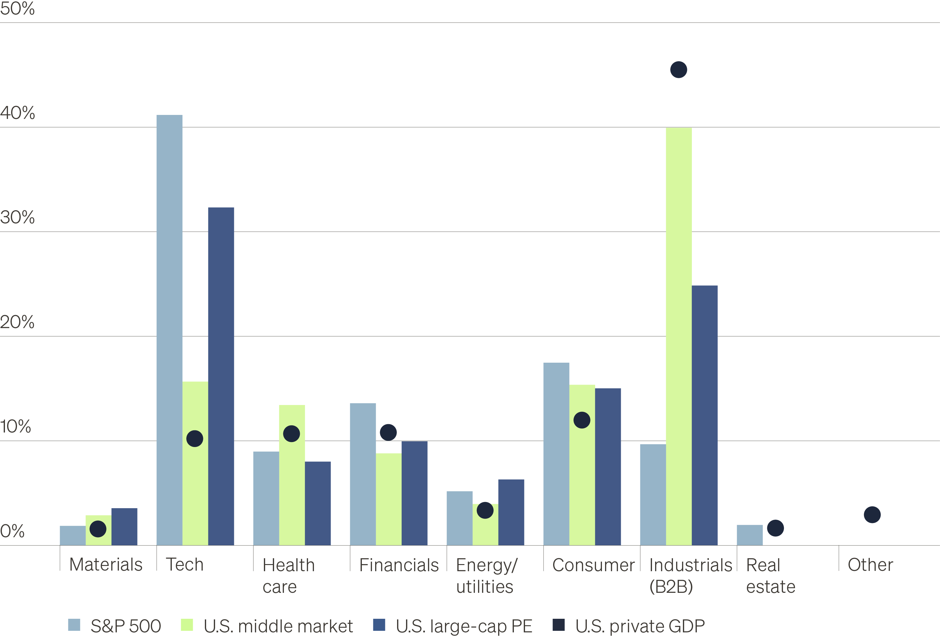 Chart comparing the composition of the S&P 500 and the large-cap U.S. private equity to the U.S. middle market and the U.S. economy.