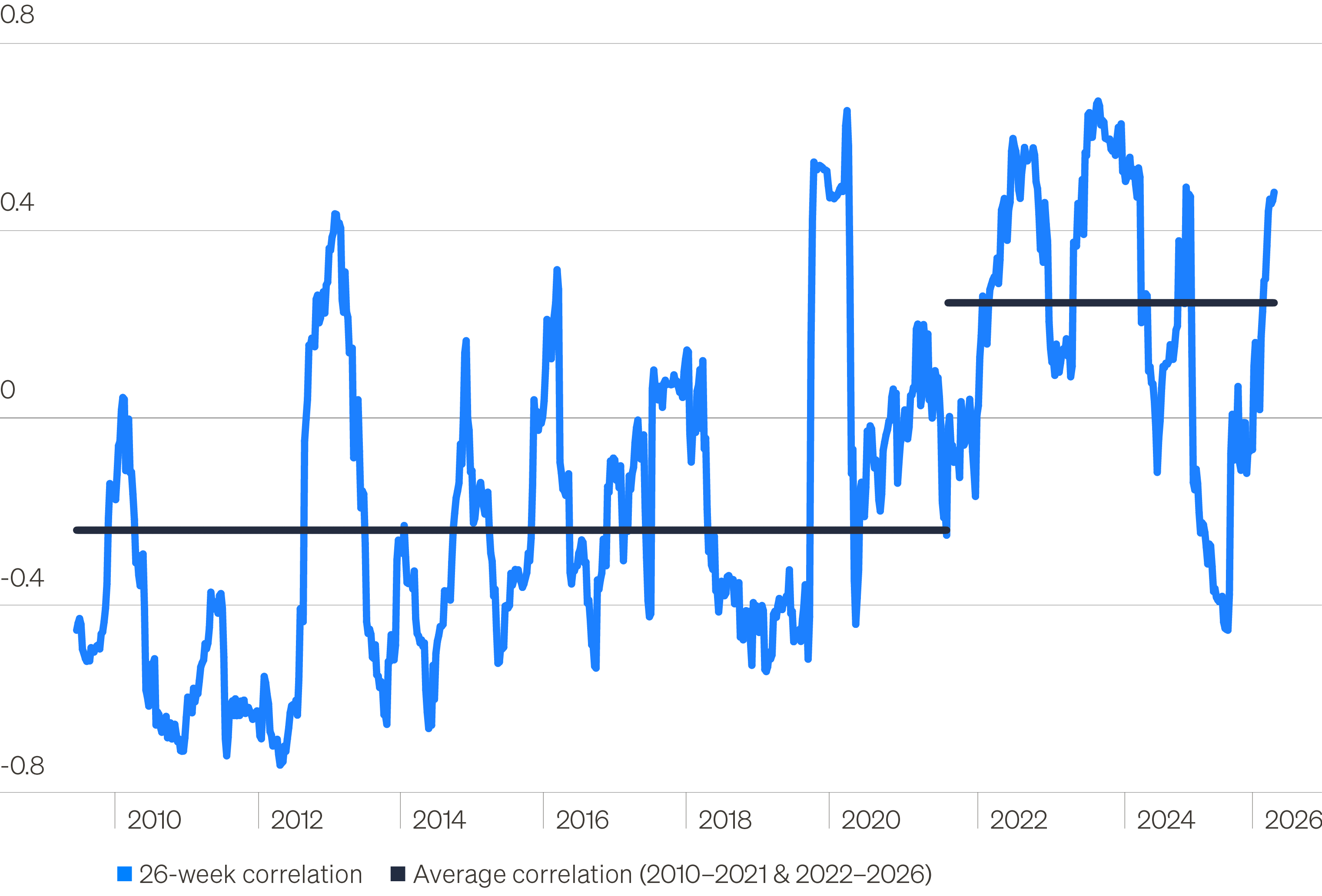 Chart showing correlation between the S&P 500 and Bloomberg U.S. Aggregate Index, recently spiking in a higher-for-longer rate environment.