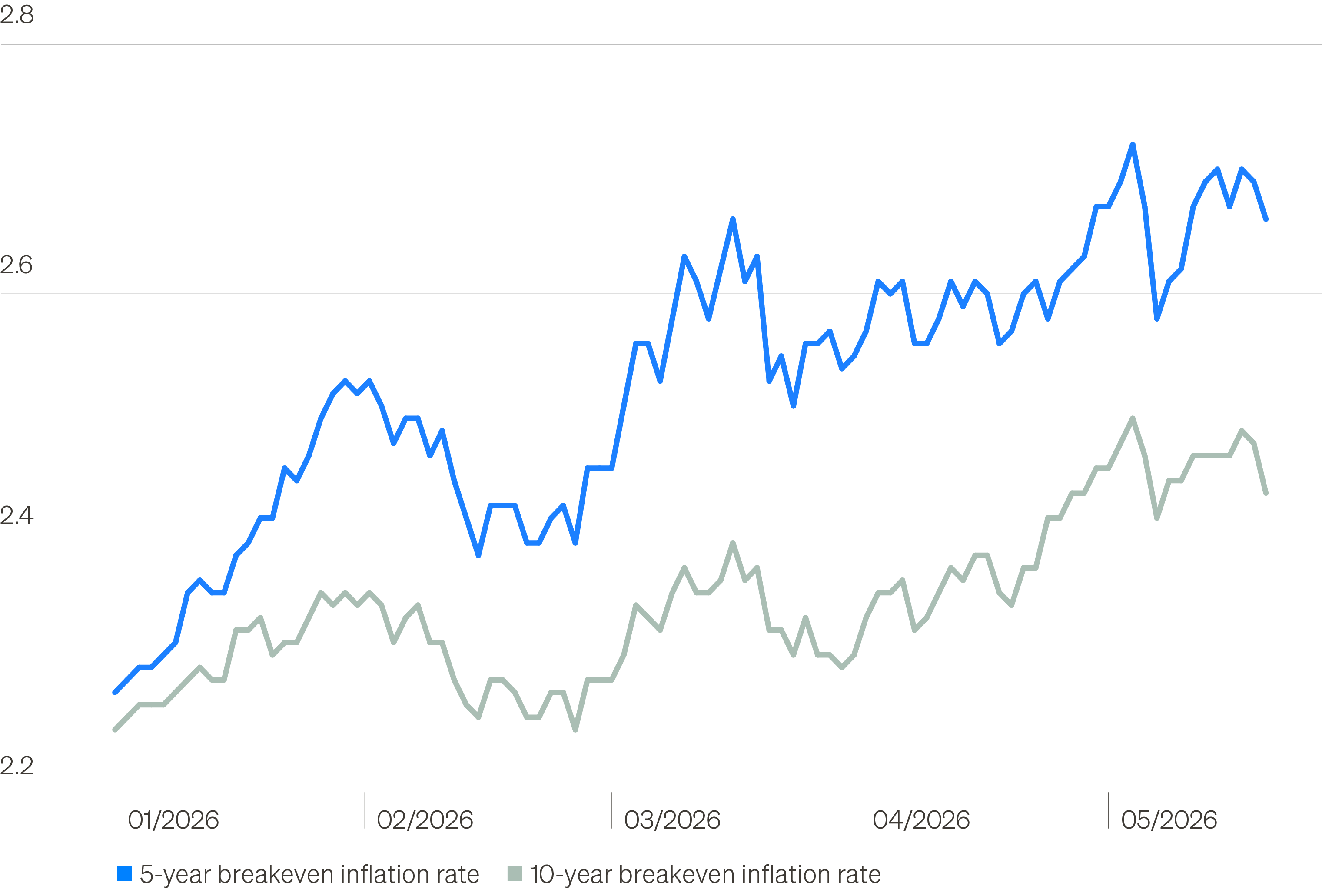 Chart showing 5- and 10-year breakeven inflation rates rising since January 2026, with both measures above the Fed’s 2% target.