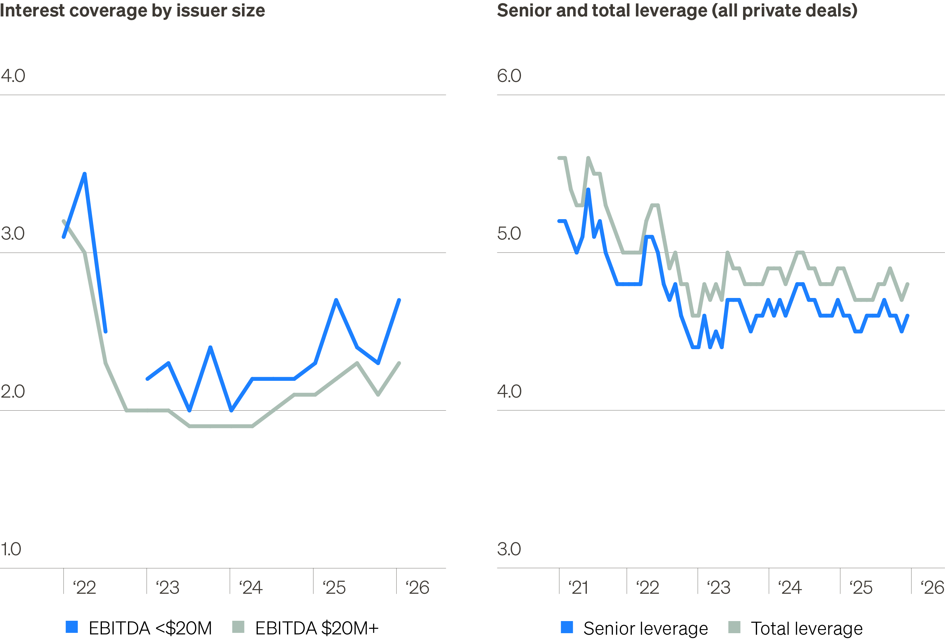 Charts show interest coverage by issuer size (left) and senior and total leverage across private deals (right).