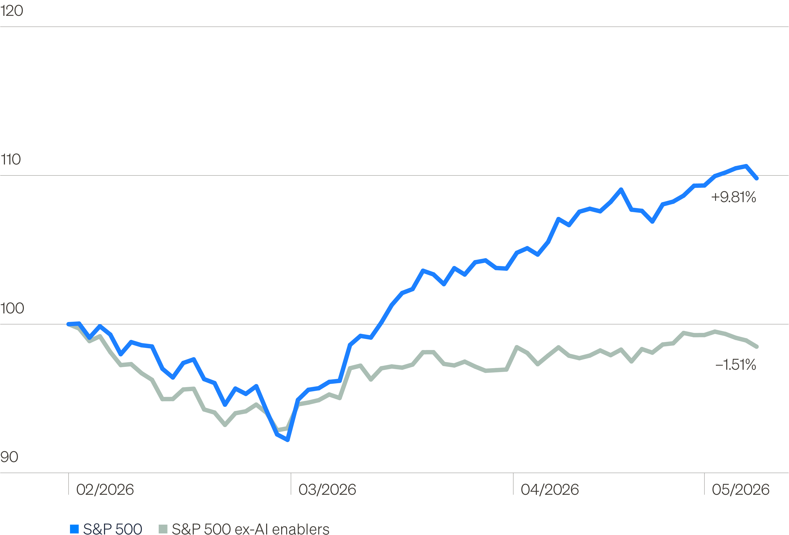 Line chart comparing indexed returns of the S&P 500 and the S&P 500 ex-AI enablers since February 27, 2026.
