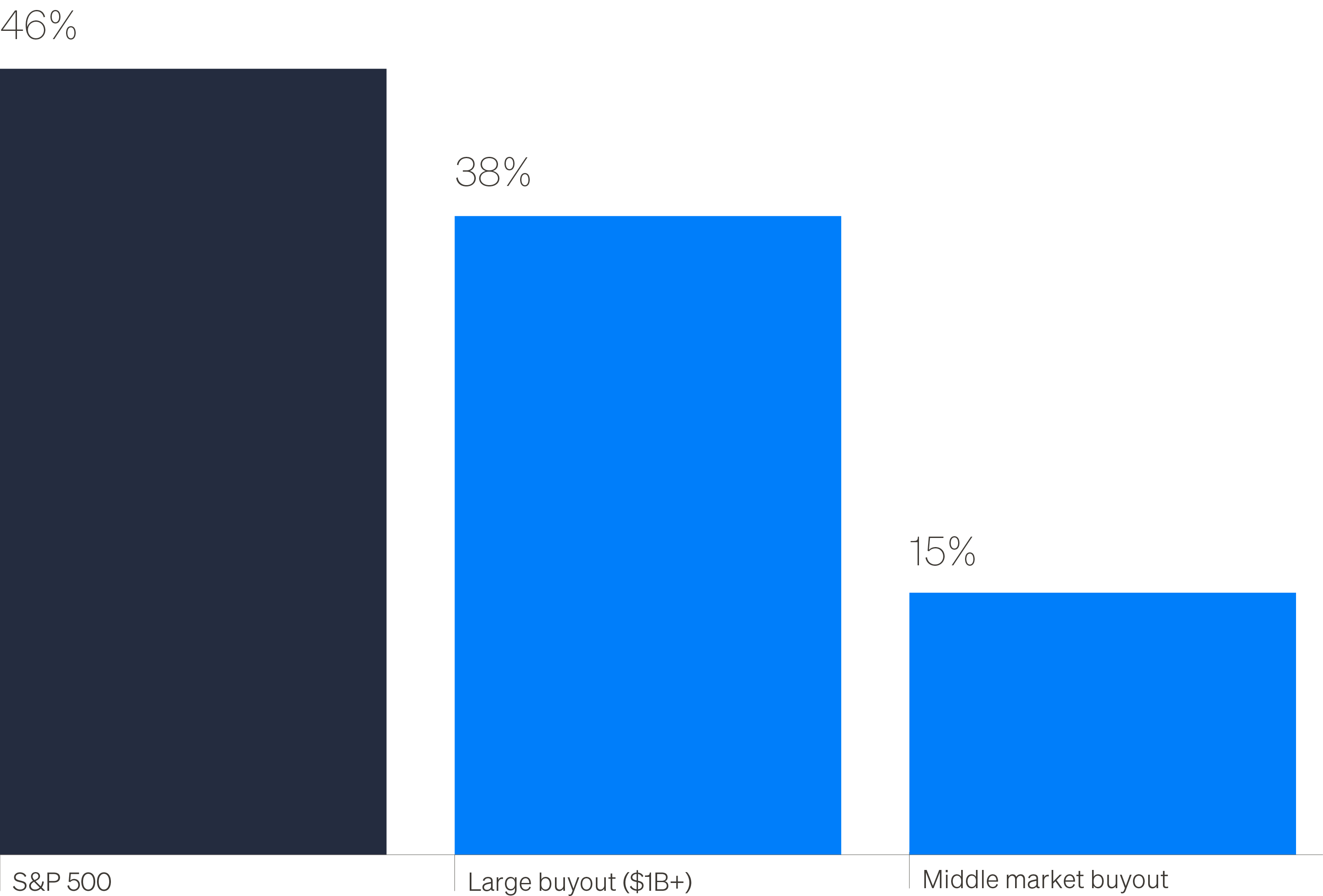Chart showing technology weighting across the S&P 500 (46%), large buyouts ($1B+, 38%), and middle market buyouts (15%).