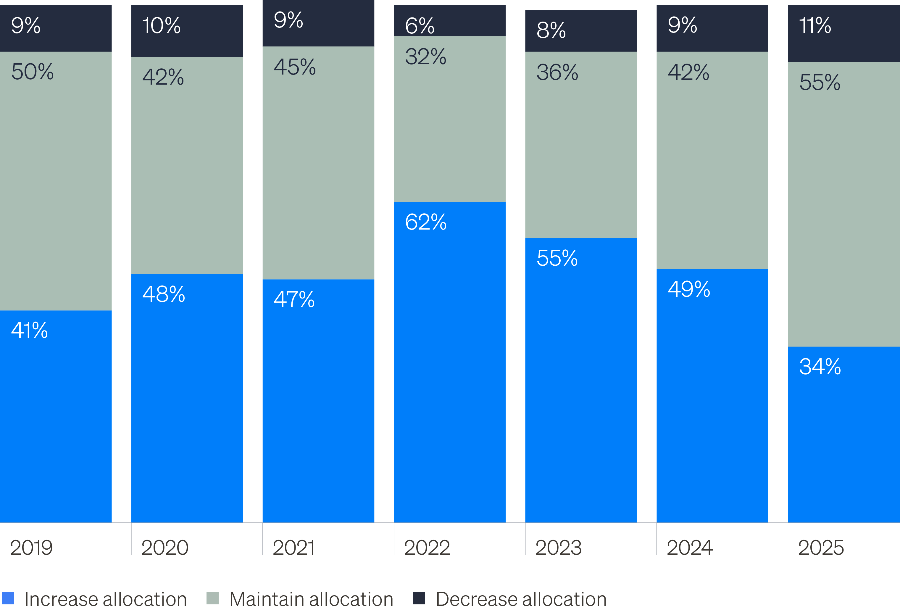 Chart showing allocation expectations among institutional investors; 89% expect to maintain or increase their private credit allocations.