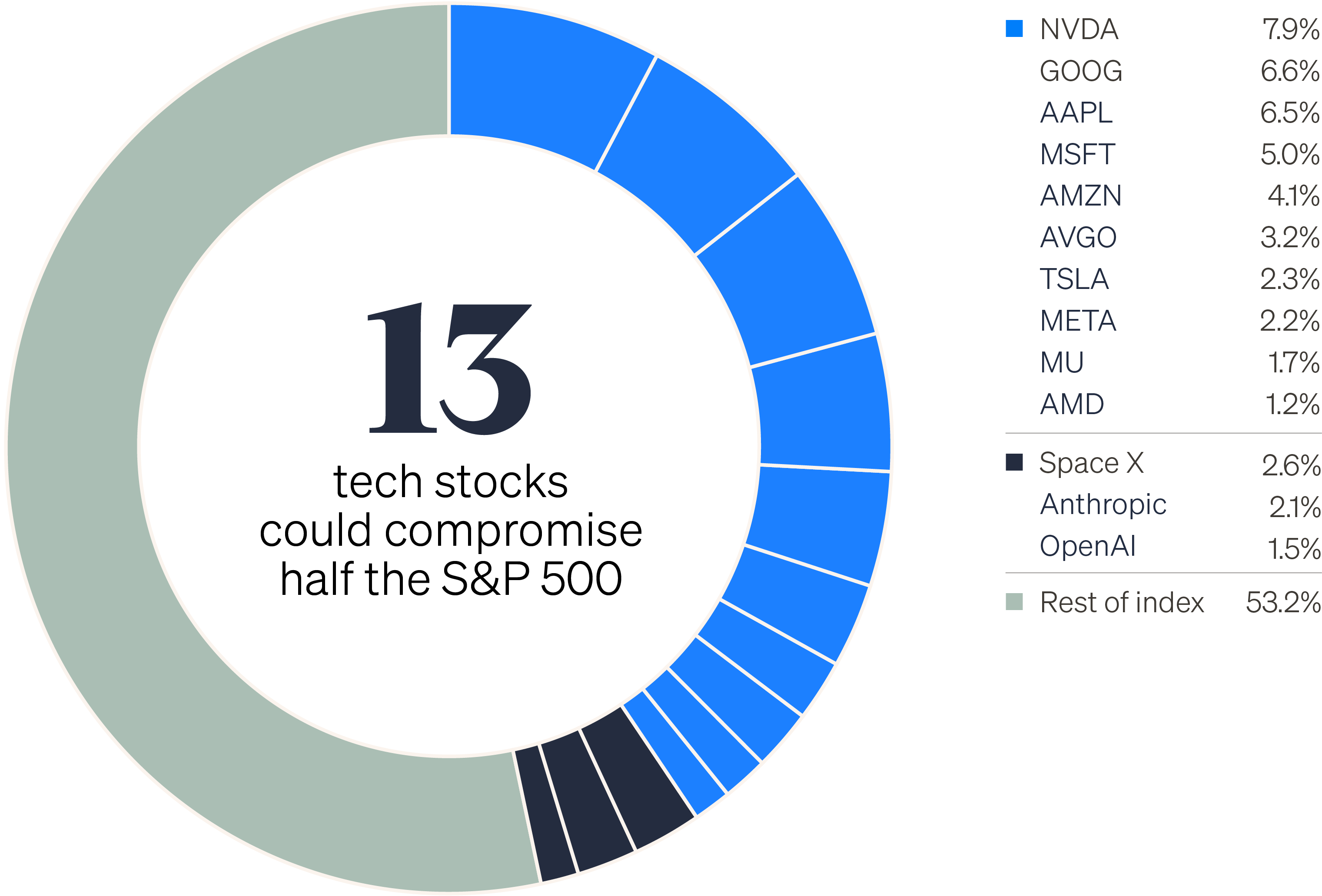 Chart showing hypothetical future allocation expectations should SpaceX, Anthropic and OpenAI be included in the S&P 500.