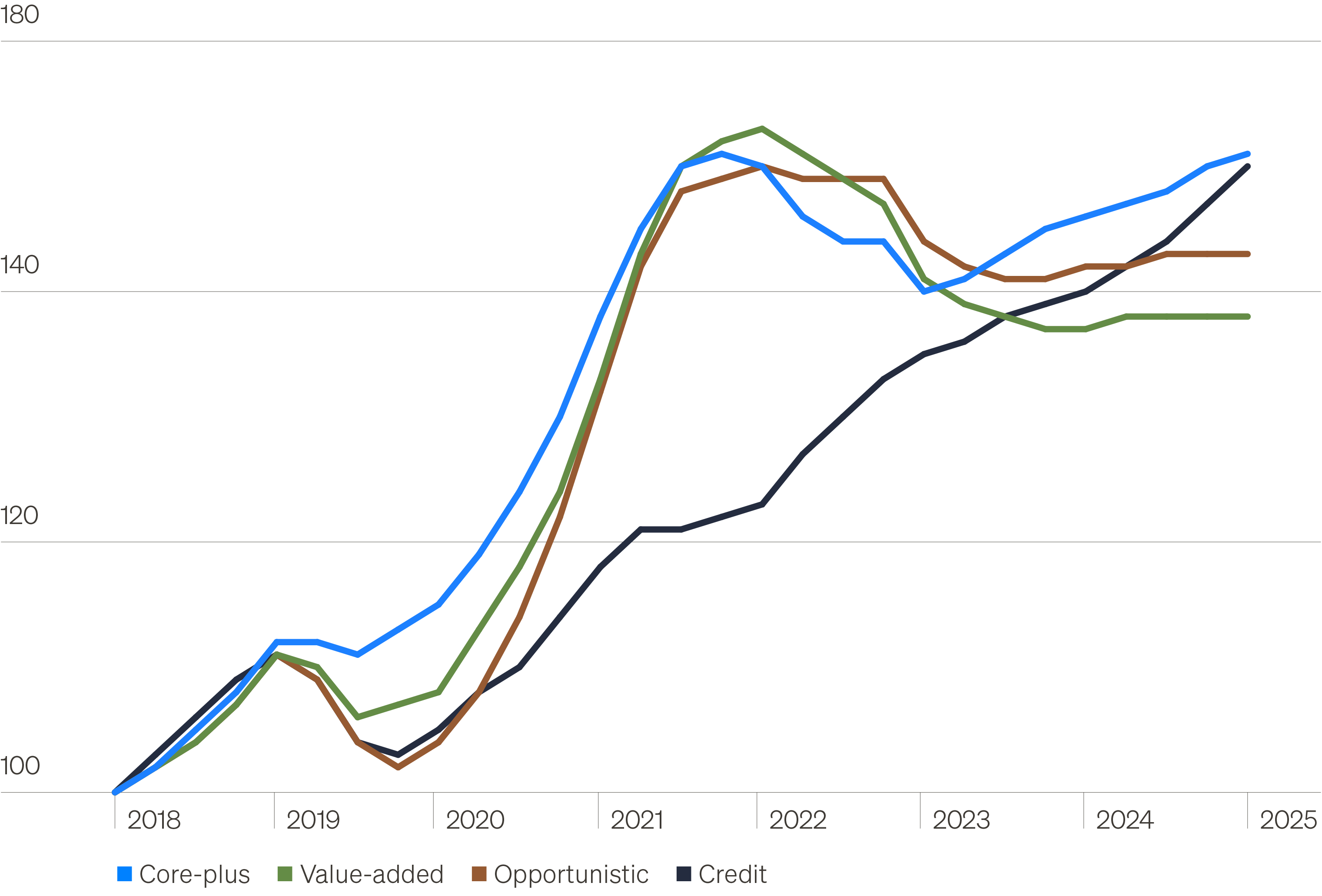Chart showing CRE total returns by equity and credit strategies. CRE debt has outpaced or matched equity returns with much less volatility.