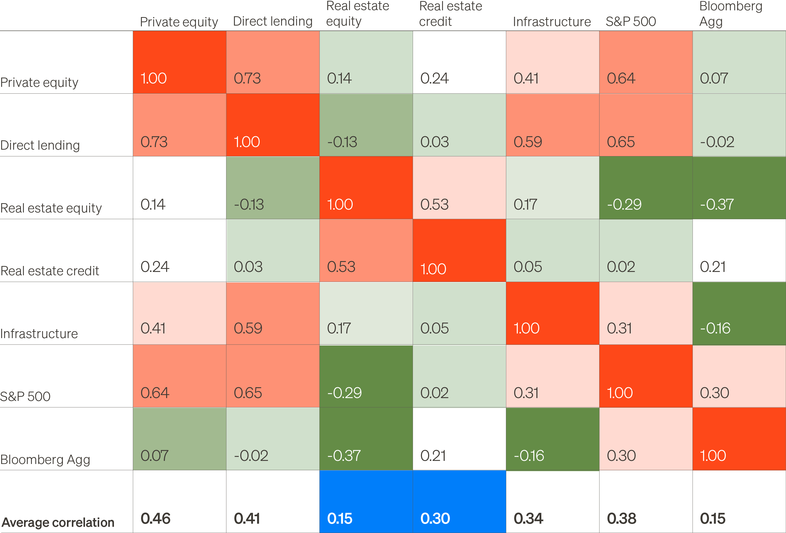 Chart showing correlations across private and public asset classes. Real estate equity and credit stand out for their historical diversification benefits.