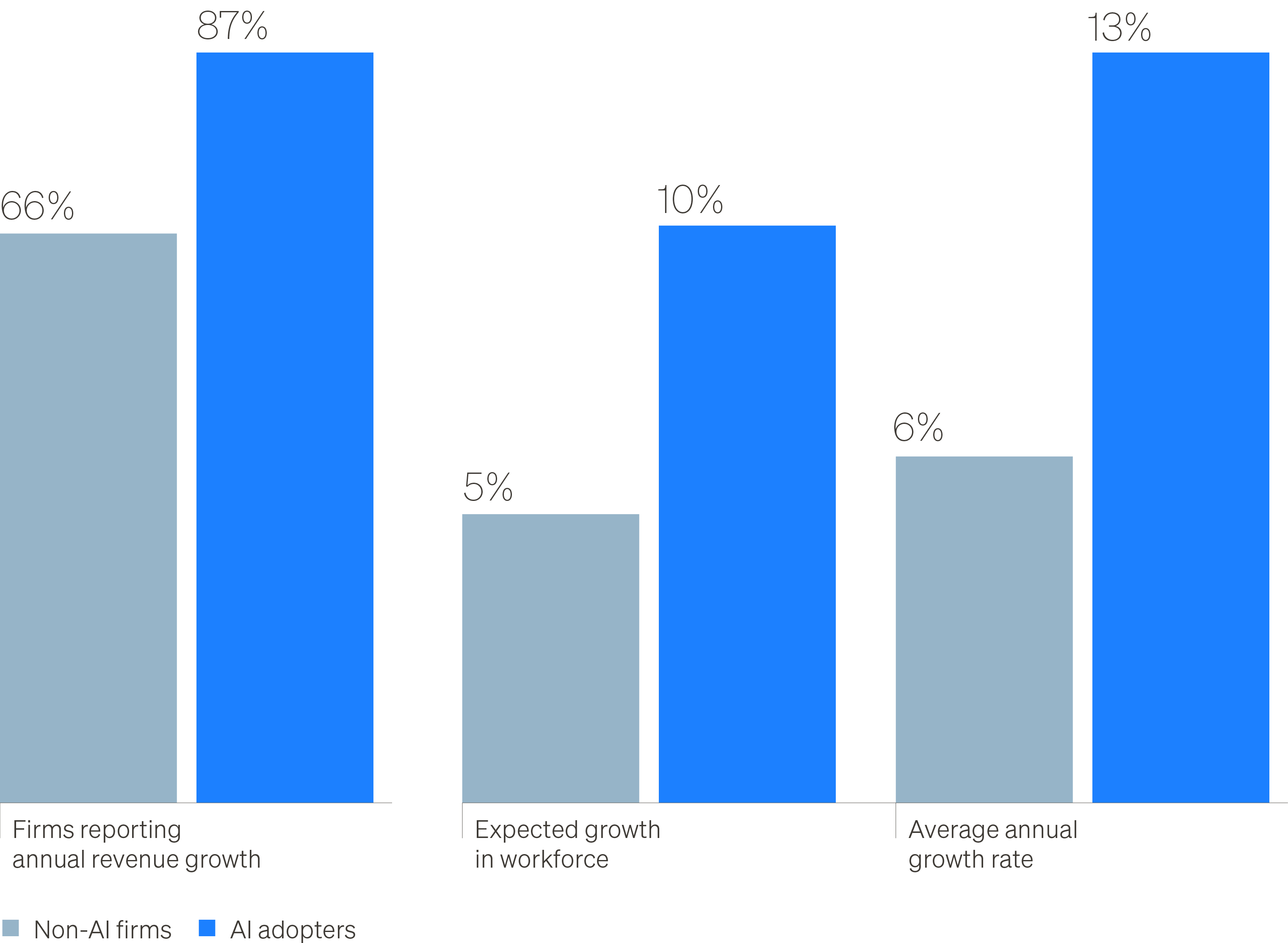 Charts comparing AI-adopting and non-AI middle market firms by revenue growth, annual growth rate and workforce growth expectations.