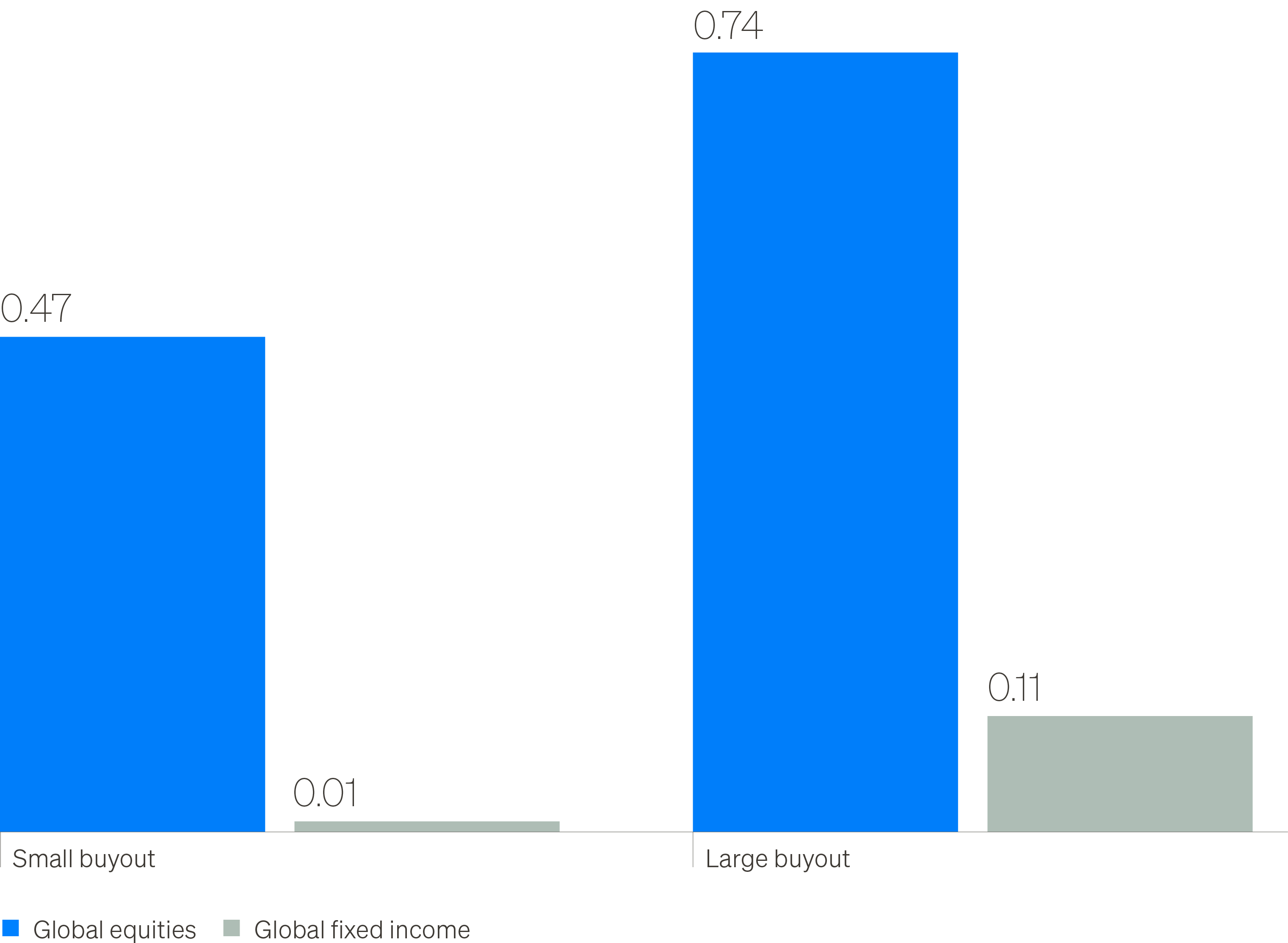Chart comparing private equity strategy correlations to global equities and global fixed income.