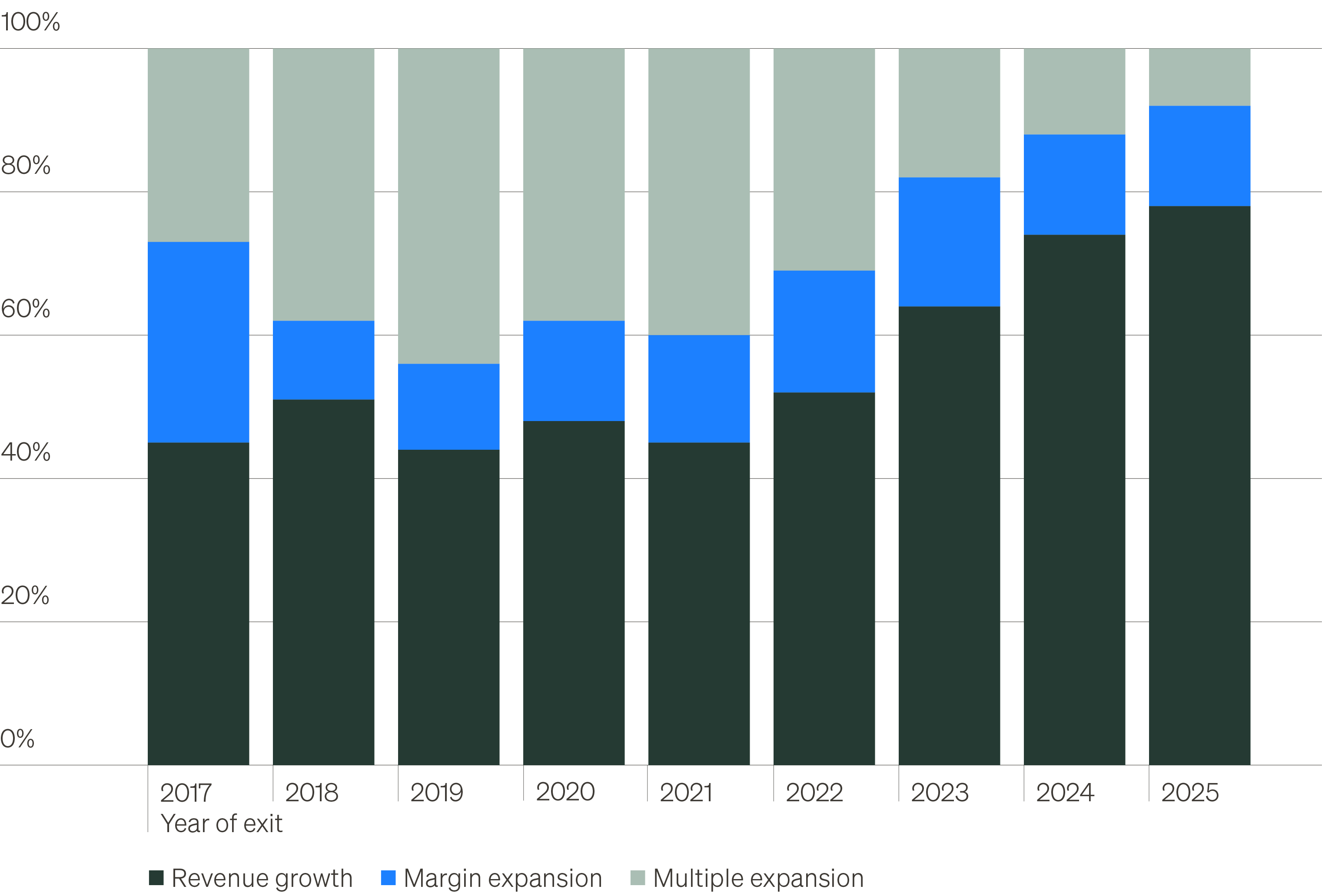 Chart comparing private equity return drivers since 2017, with revenue growth gradually taking the place of multiple expansion.
