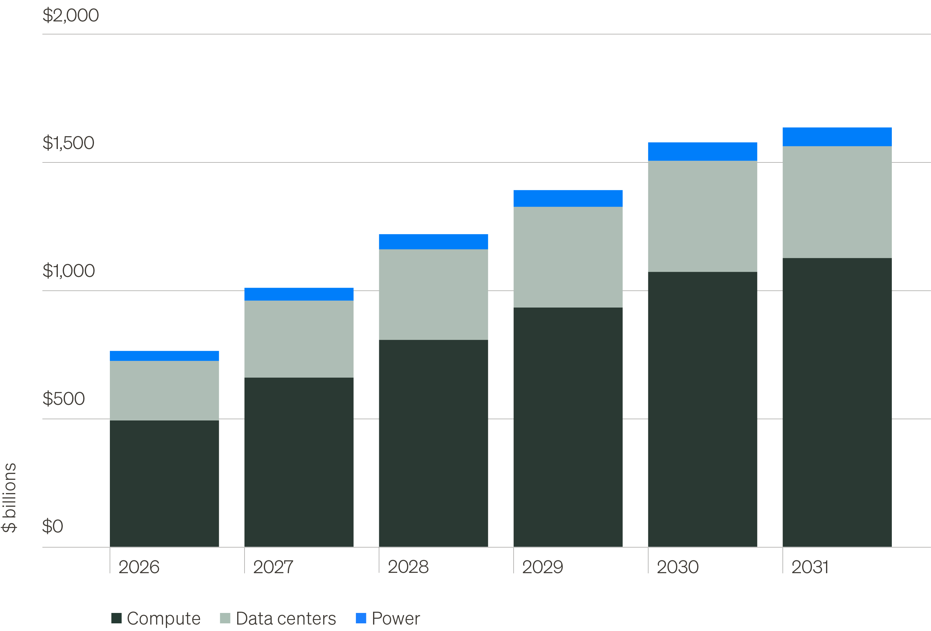 Stacked bar chart showing AI capex rising from about $760B in 2026 to $1.6T in 2031, led by compute and data center spending.