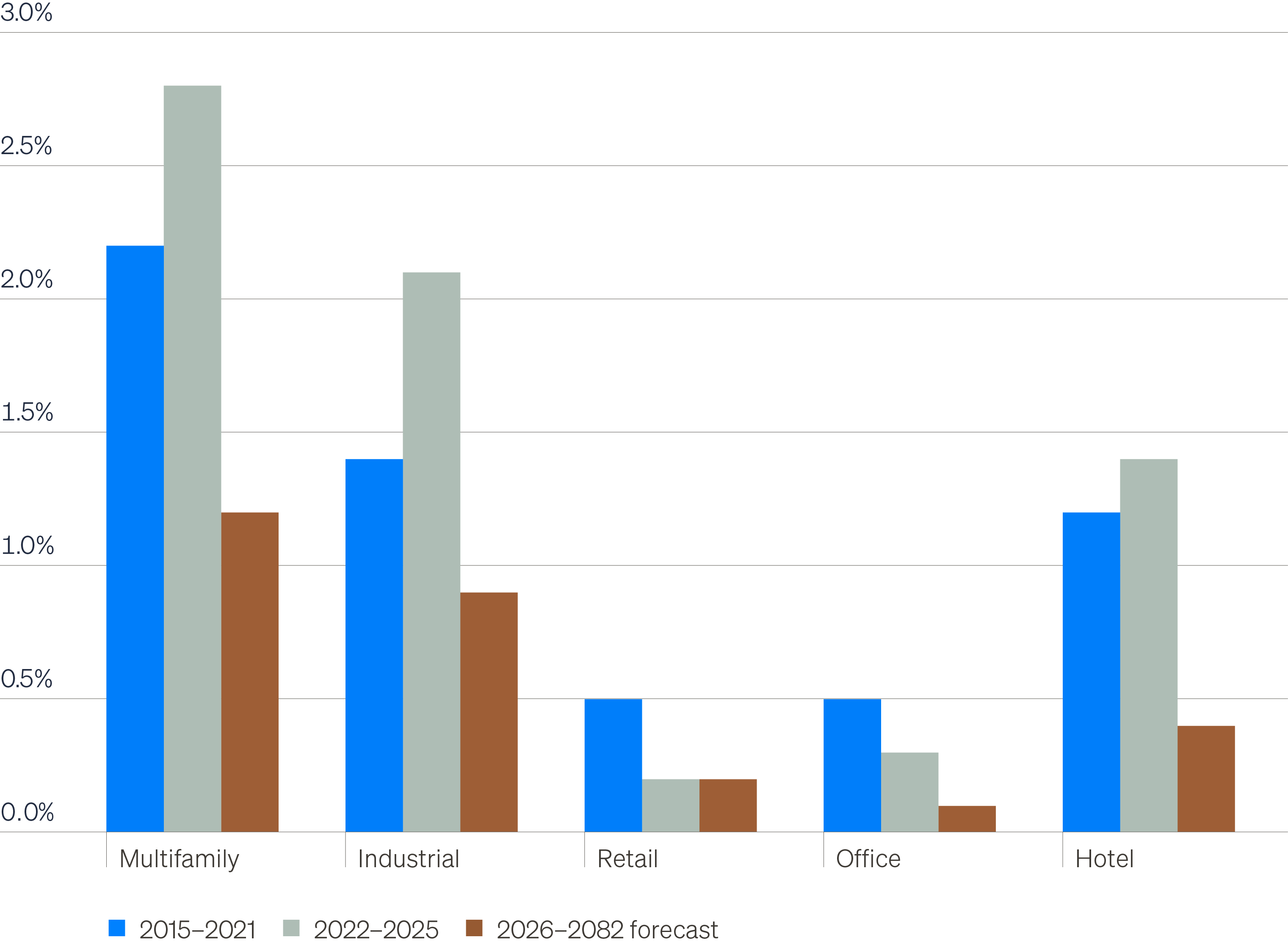 Column chart showing annualized CRE inventory growth by sector in 2015-2021, 2022-2025 and forecasted growth in 2026-2028.
