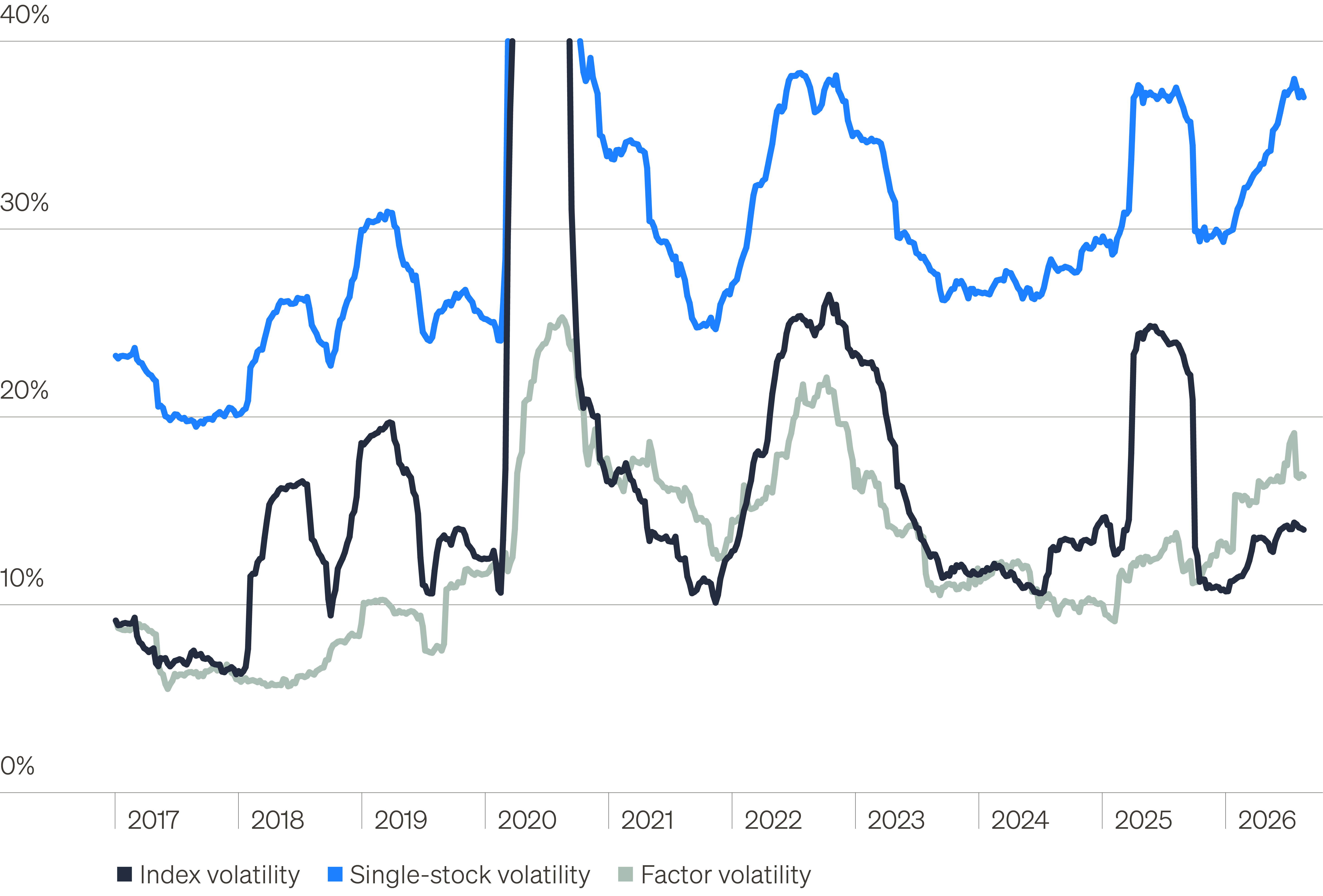 Line chart showing rolling 6-month standard deviation of weekly returns at an index, stock and factor levels. 