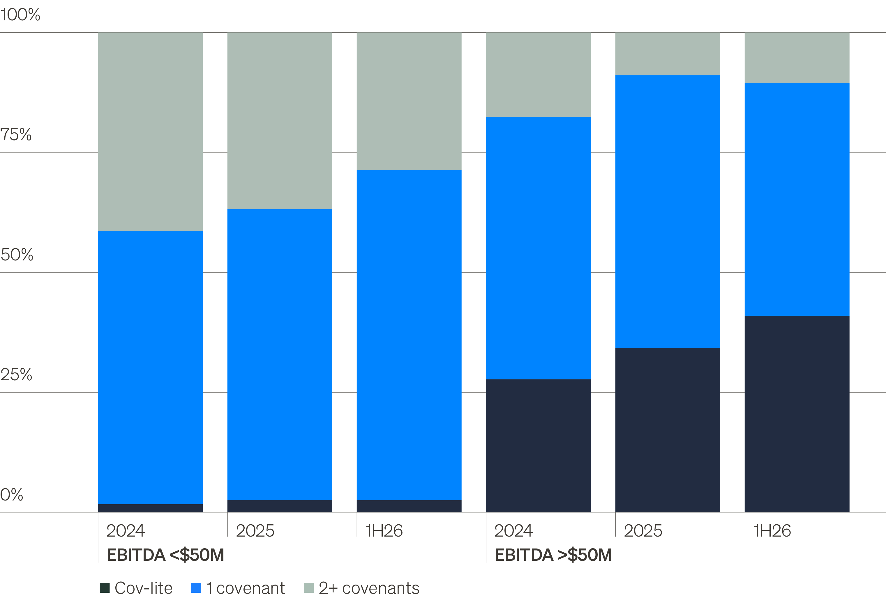Stacked columns show covenants remain prevalent for deals below $50 million of EBITDA. Covenant-lite issuance is more common above $50 million.