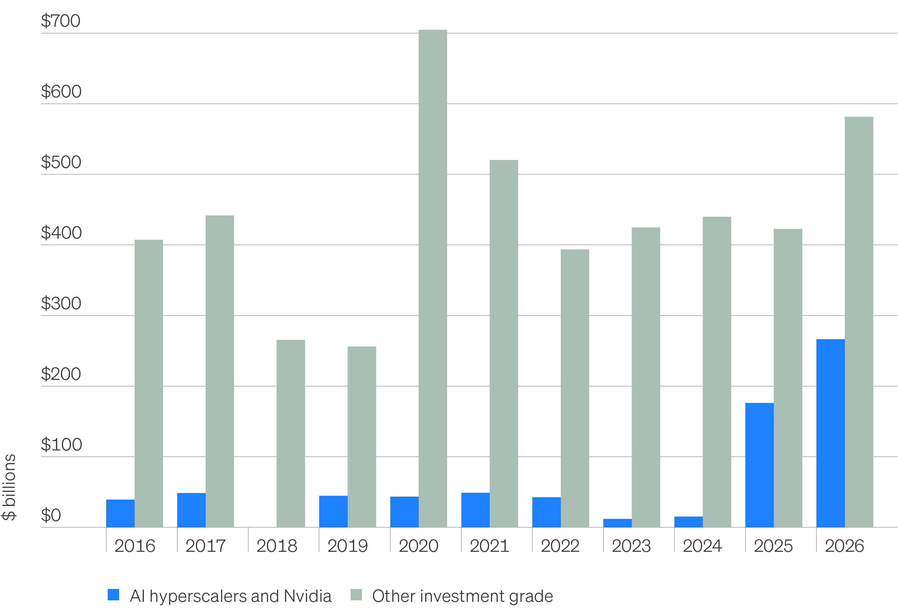 Column chart showing net bond issuance by year broken out by AI Hyperscalers + Nvidia and other investment grade issuers.