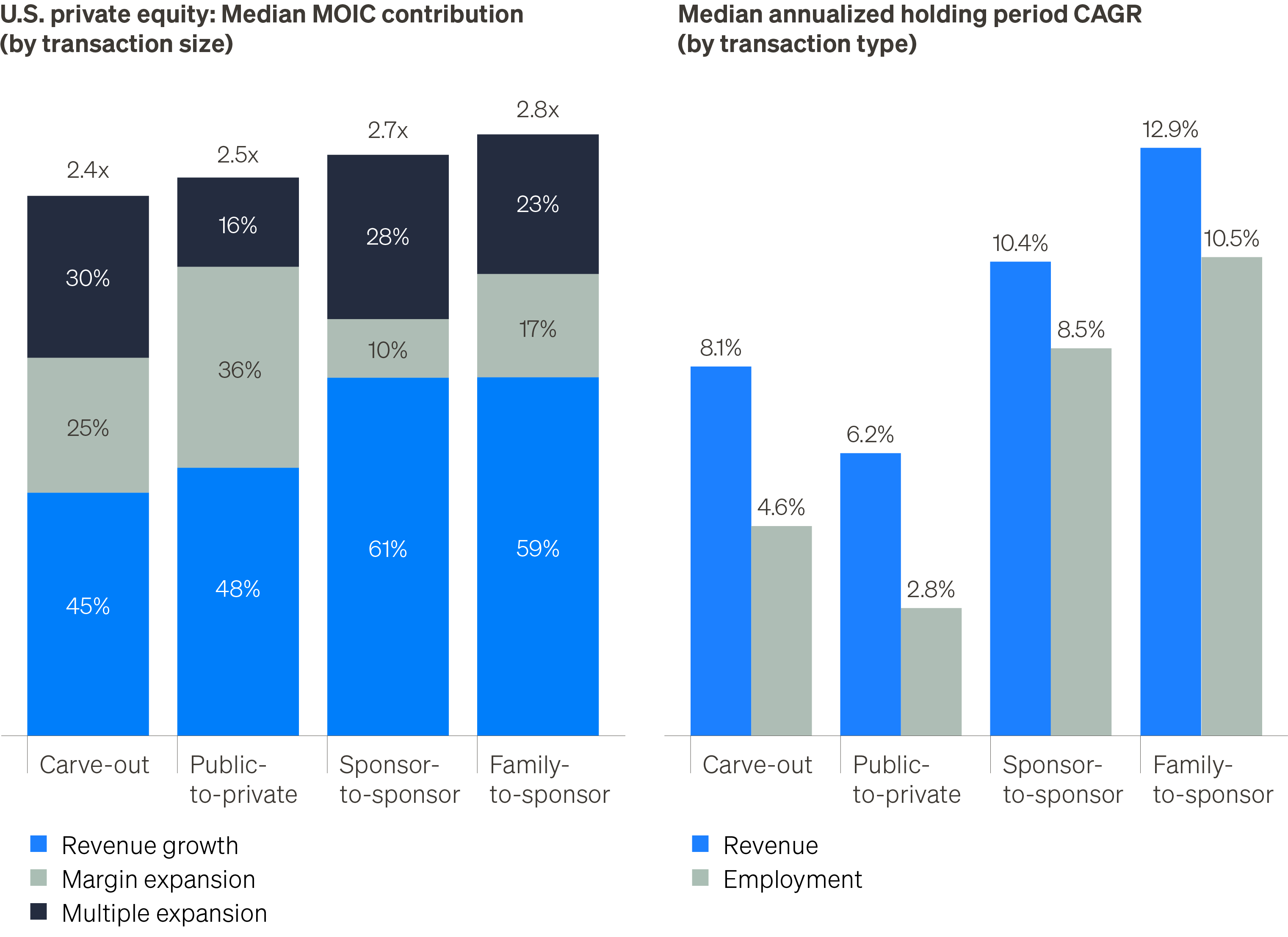 Left chart compares sources of value creation; right chart compares revenue and employment growth during PE holding periods.