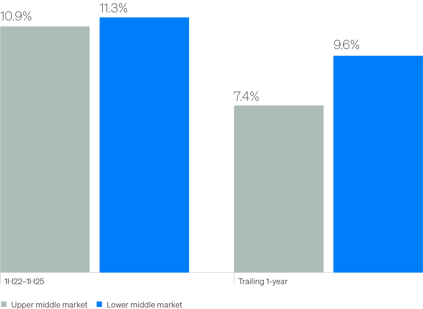 Chart comparing annualized upper- and lower middle market loan performance from 1H22 to 1H25 and for the trailing year ended June 30, 2026.
