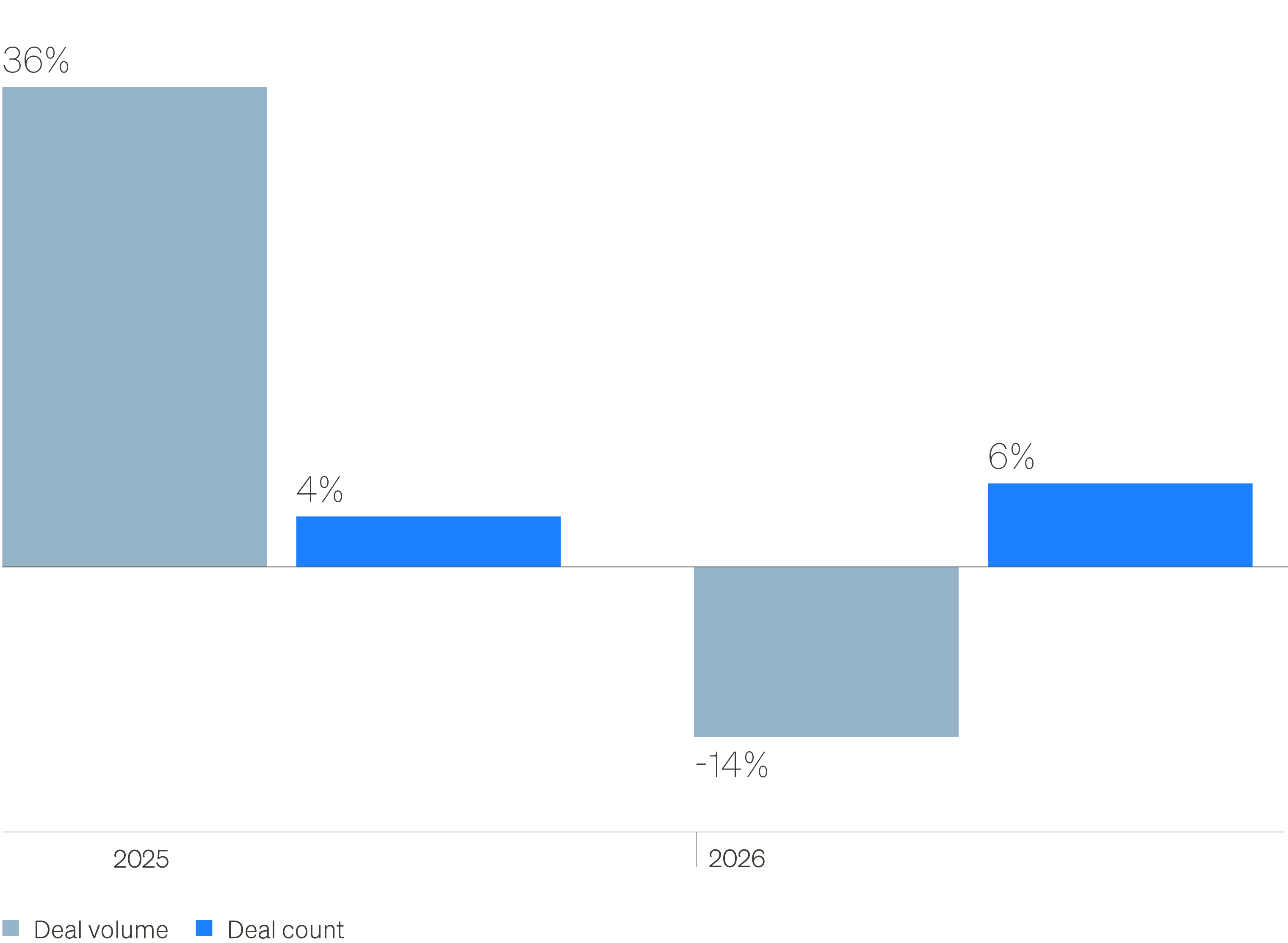 Bar chart showing U.S. PE deal volume rose 36% in 2025 and fell 14% in 2026; deal count rose 4% and 6%, respectively.