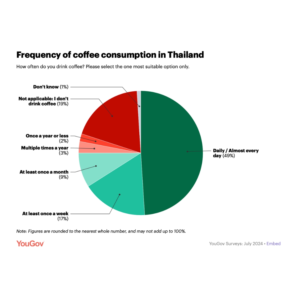 Frequency of Coffee Consumption in Thailand