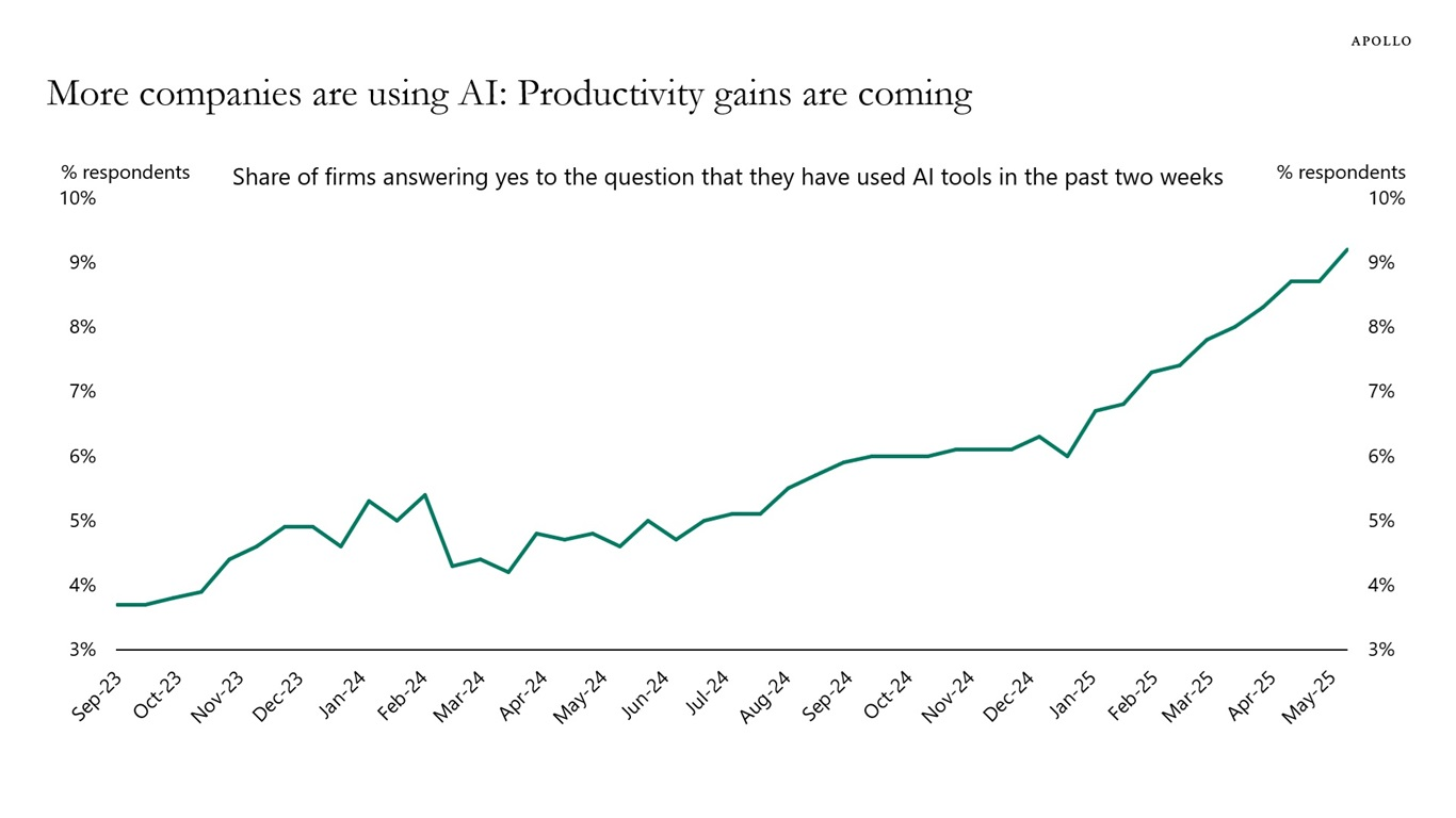 AI adoption rate among businesses increasing from 2023 to 2025 - datt capital