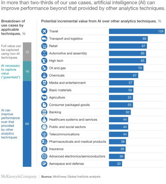 AI productivity improvements across industries McKinsey chart - Datt Capital