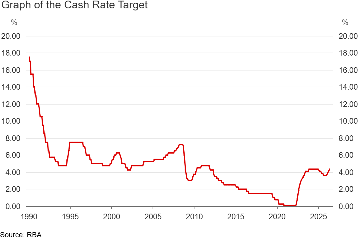 Graph of the RBA Cash Rate Target from 1990 to 2026, showing the cash rate at 4.35% in May 2026 following three consecutive hikes. Source: RBA.