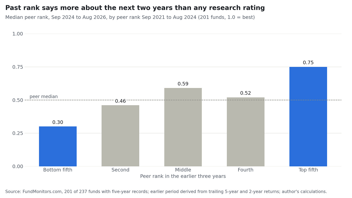 Bar chart of median peer rank from September 2024 to August 2026, grouped by peer rank from September 2021 to August 2024, showing the bottom fifth at 0.30 and the top fifth at 0.75.