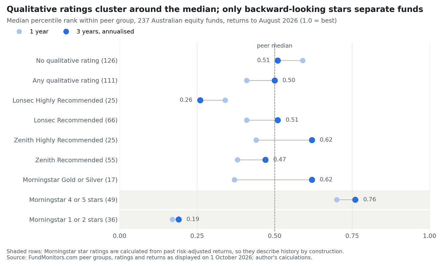 Dot chart comparing the median peer rank of rated and unrated Australian equity funds over one and three years.