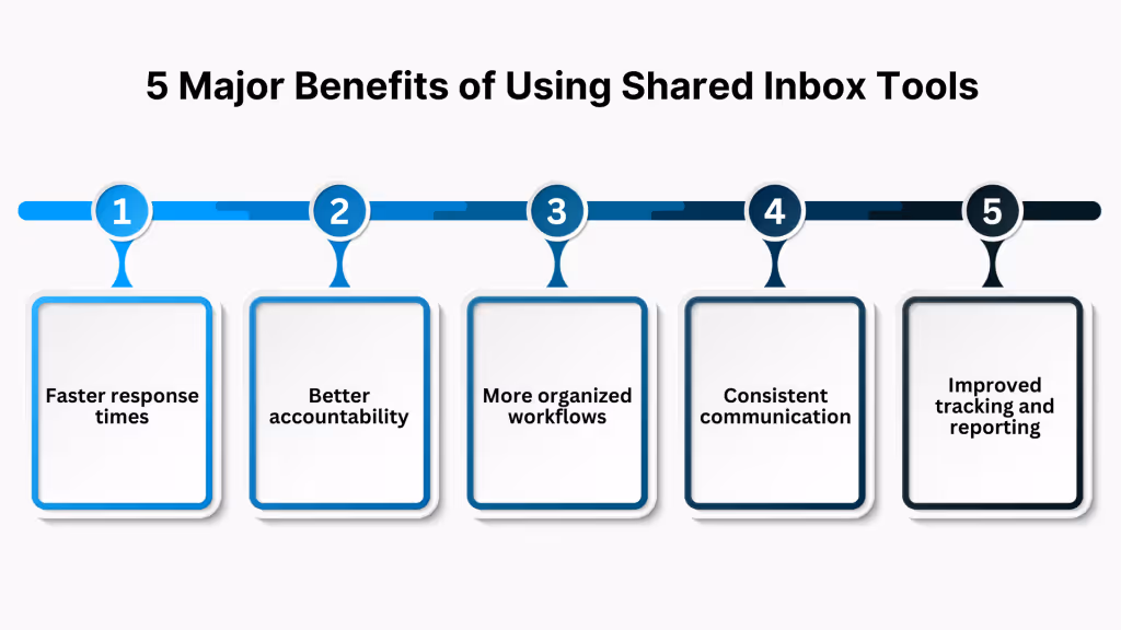5 Major Benefits of Using Shared Inbox Tools