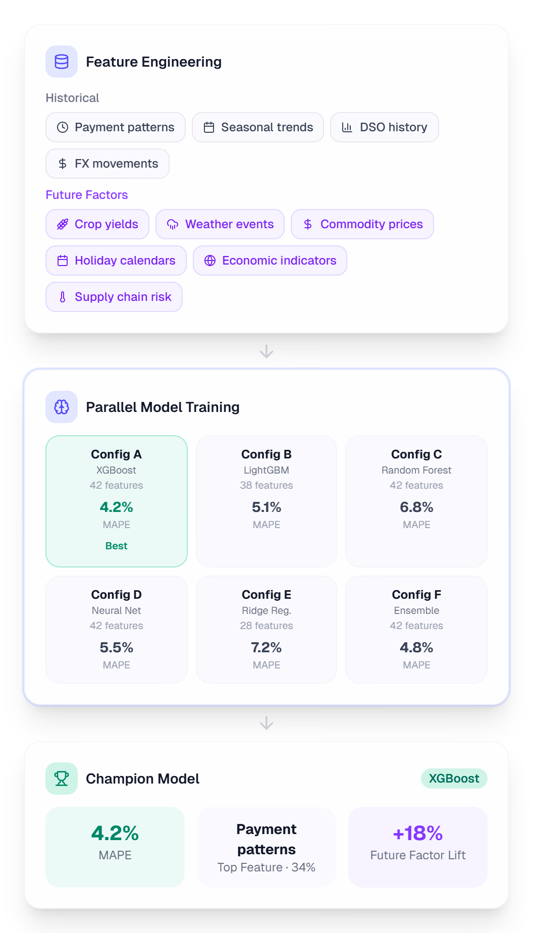 ML pipeline with feature engineering, parallel model training, and champion model selection