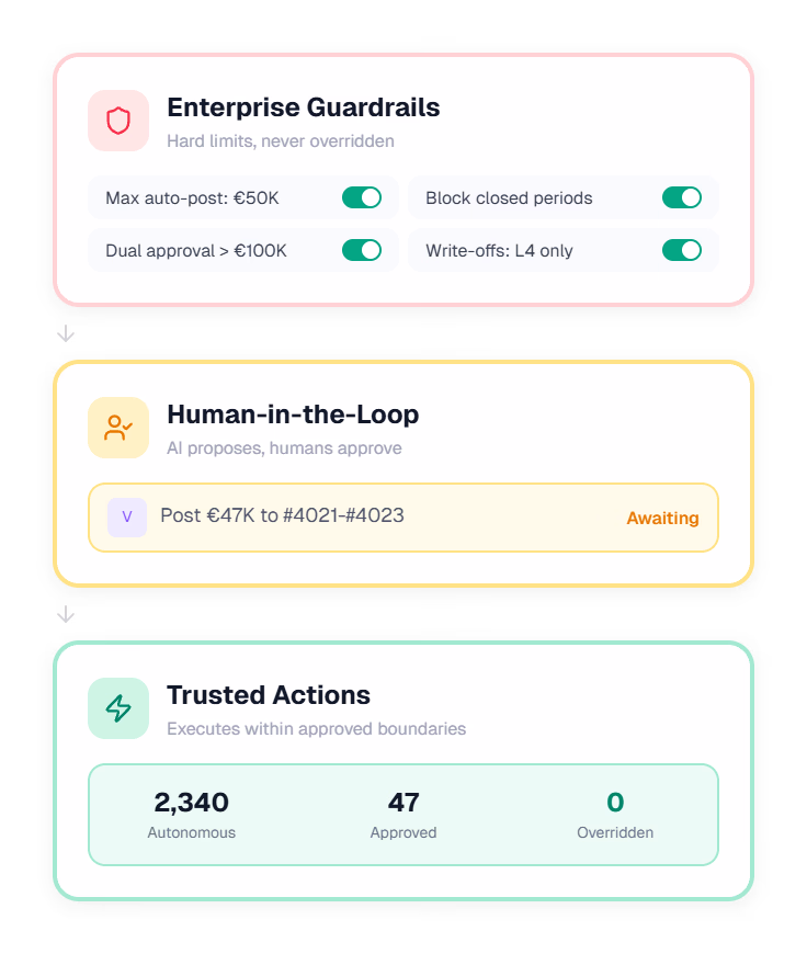 Enterprise trust and control layers