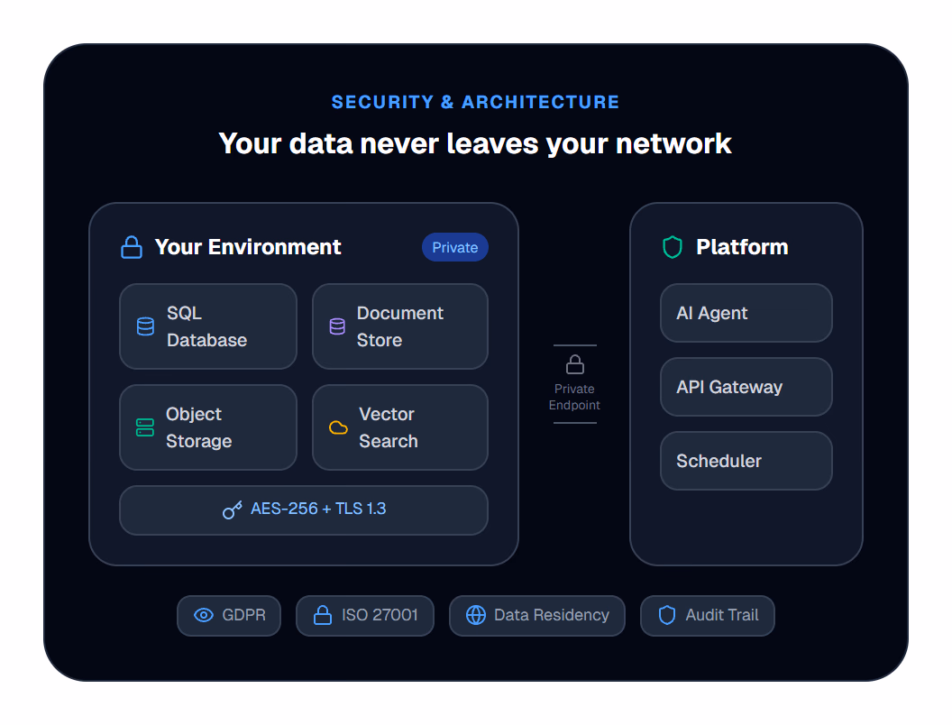 Enterprise architecture with private endpoints