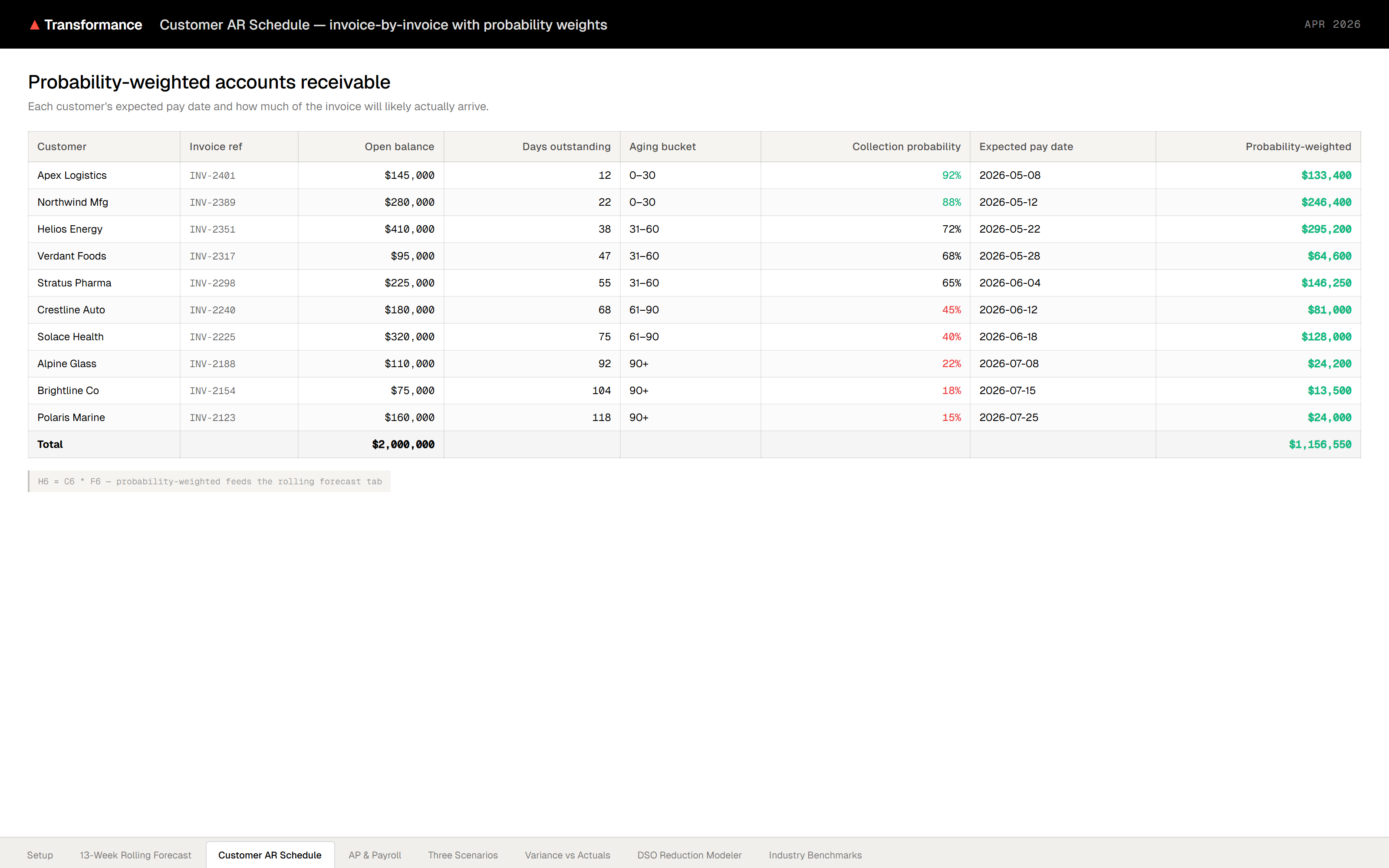 Customer AR Schedule tab
