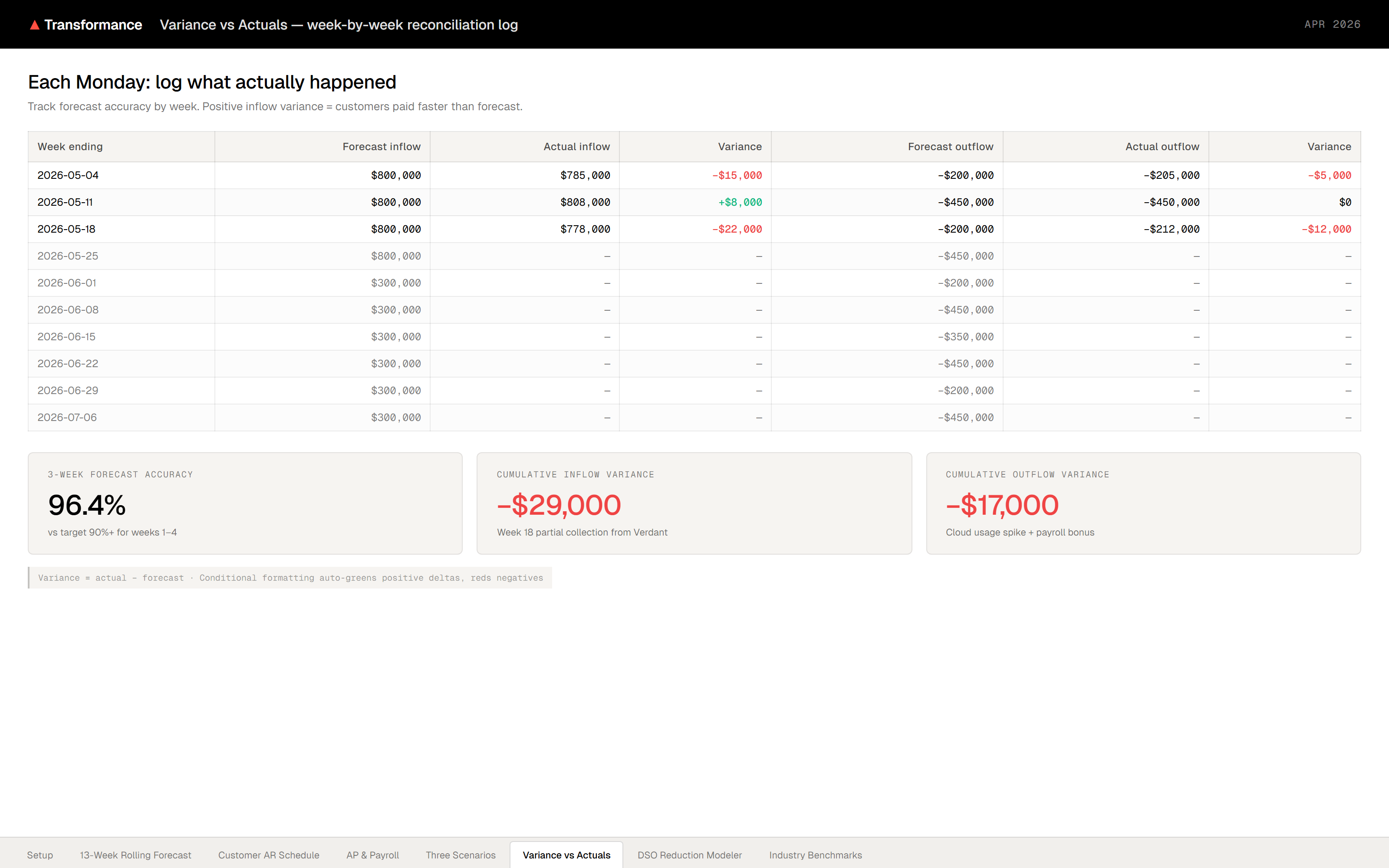 Variance vs Actuals tab