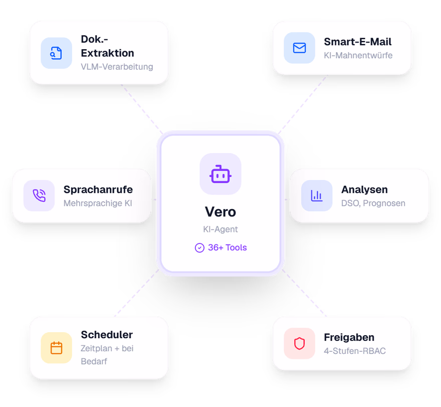Vero Agenten-Orchestrierungsansicht mit vernetzten Tools für Forderungsmanagement, Zahlungsabgleich, Deduktionen, Prognose, Kreditrisiko und Buchungssätze
