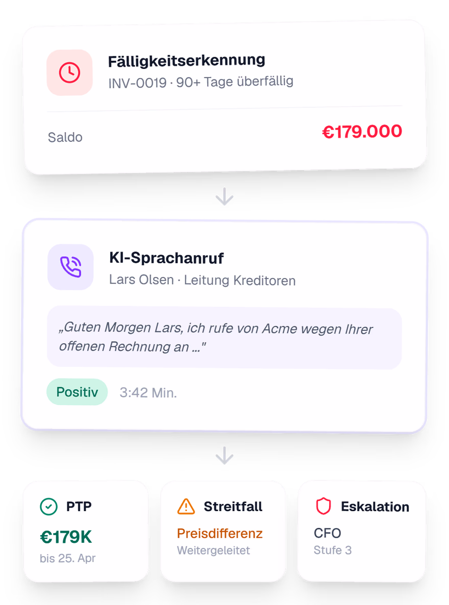 Vero autonomer Forderungsmanagement-Workflow mit Sprachanruf, Streitfallklassifizierung und Eskalationsweiterleitung