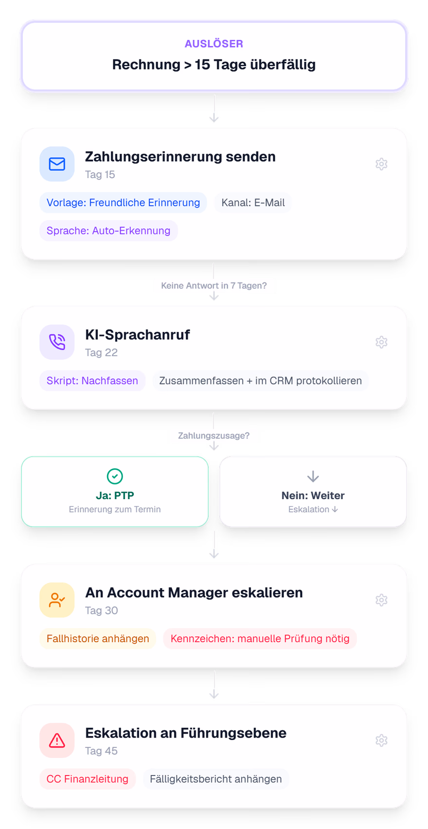 Visueller Workflow-Builder mit individuellen Playbooks, Freigabeschritten und Audit-Trail für Vero Agentenaktionen