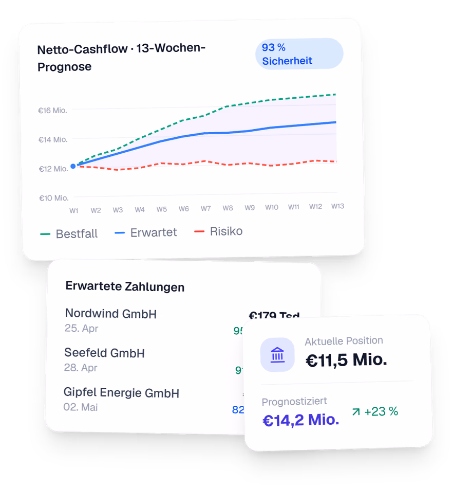 CashPulse Visualisierung der Cashflow-Prognose