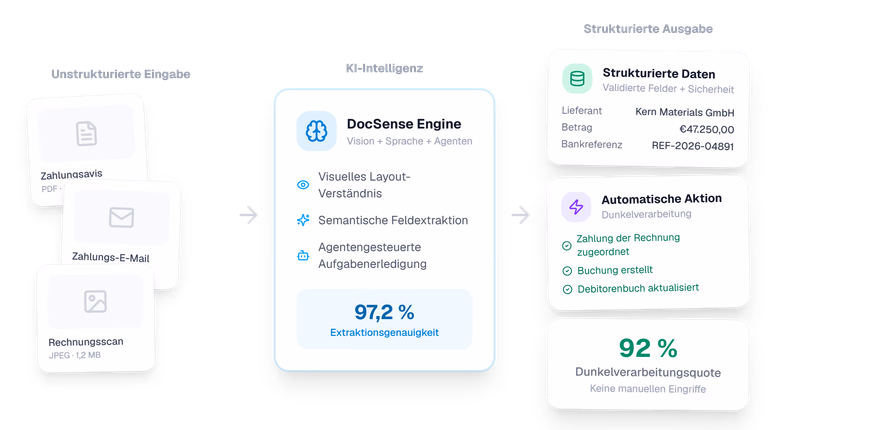 DocSense VLM-Pipeline: unstrukturierte Dokumente durchlaufen KI-Extraktion zu strukturierten Daten und Straight-Through-Processing