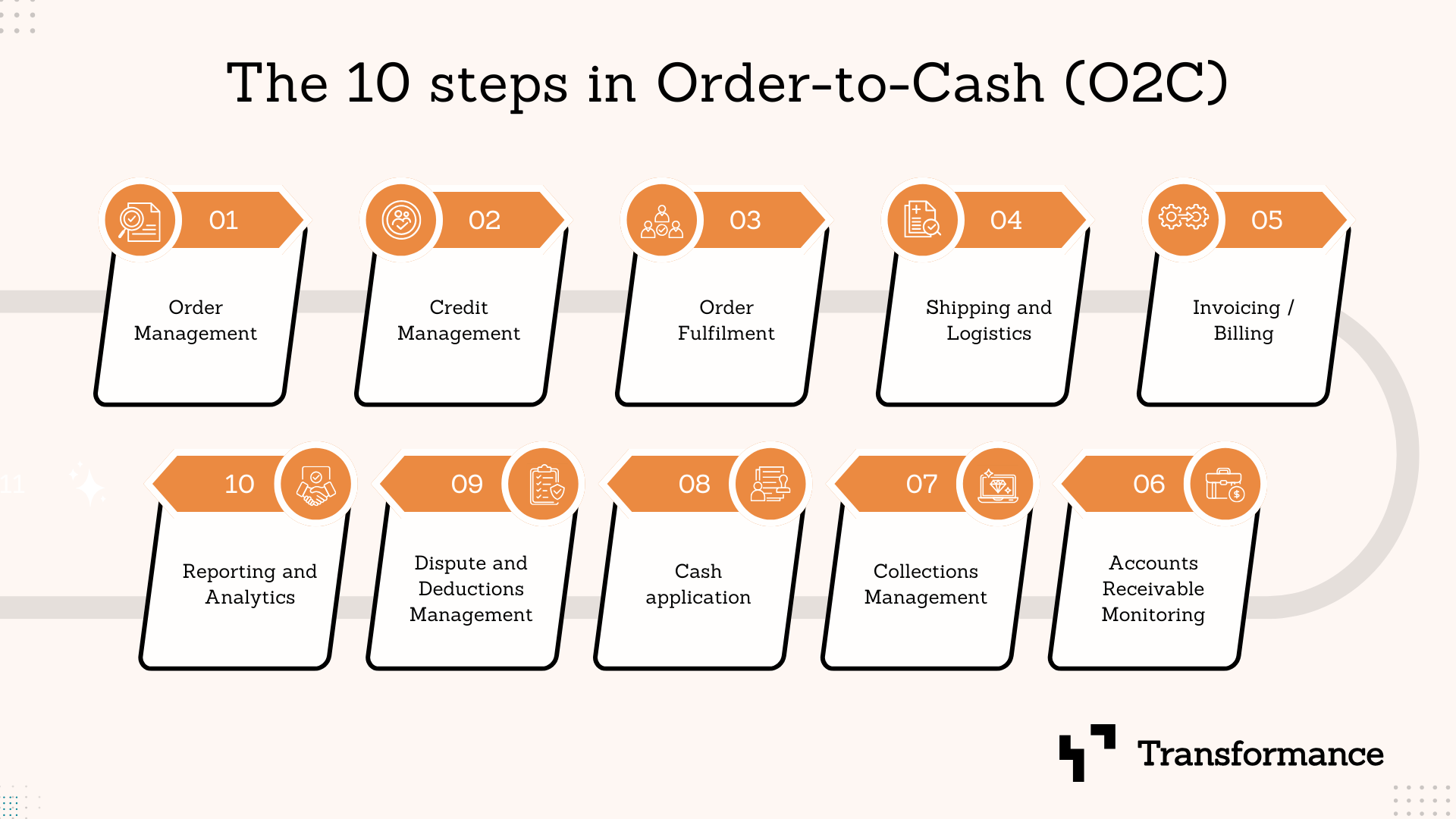 Order to cash process overview