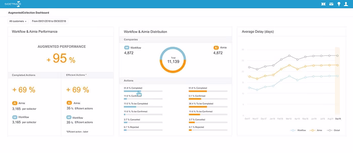 Sidetrade AI-driven collections prioritization platform interface