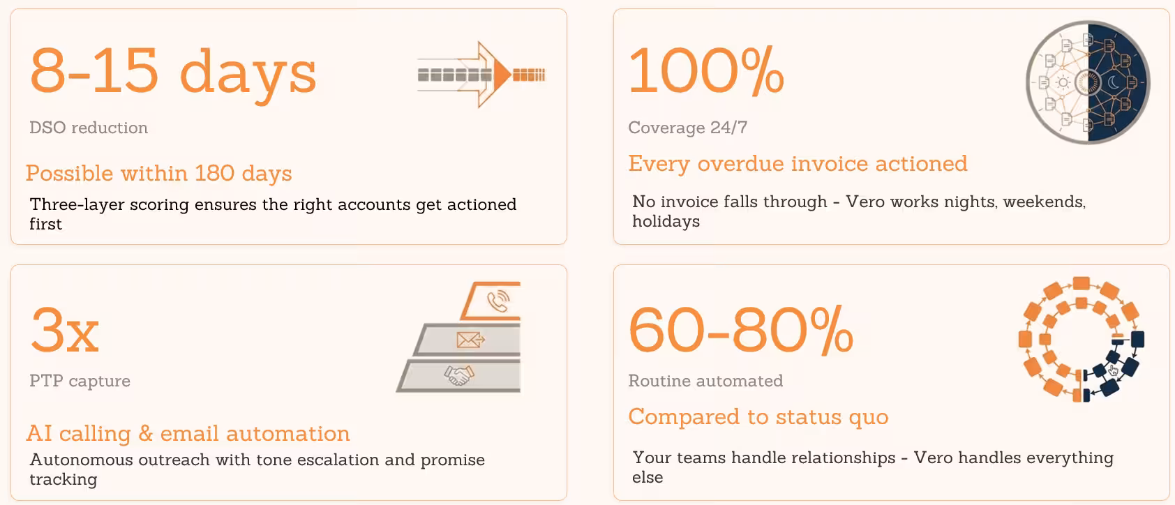 Transformance claims management automation benefits including faster resolution and coverage