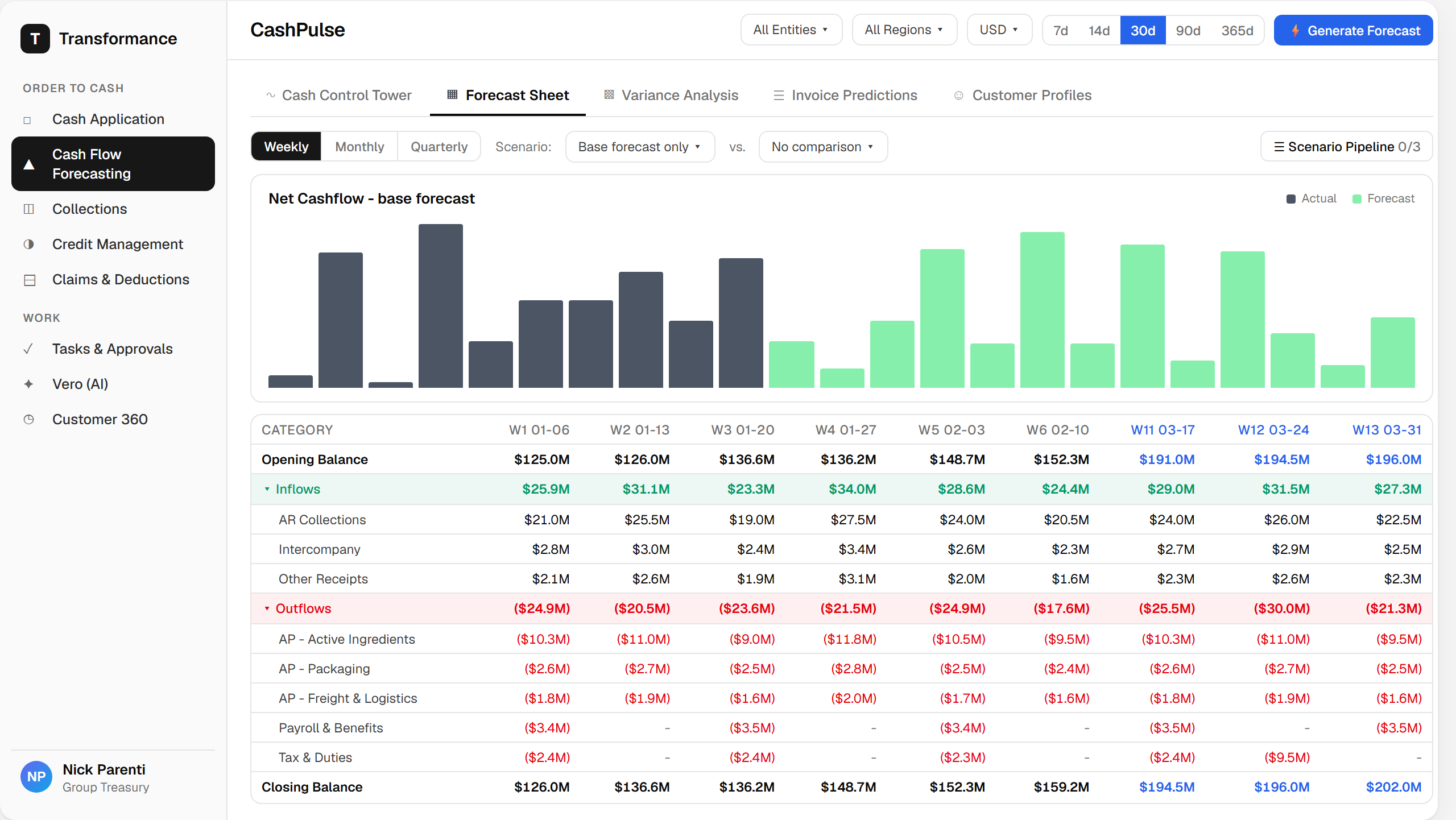 Transformance CashPulse forecast showing actual vs forecast net cashflow by week