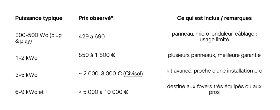 Prix TTC estimés pour la France, hors pose professionnelle (souvent optionnelle pour les petits kits).  Certains sites comme MonKitSolaire proposent des packs allant jusqu’à 9000 Wc, avec accessoires et options de garantie.