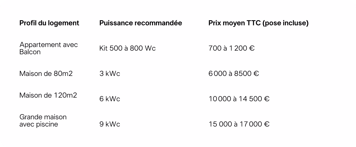 Tableau des prix moyens TTC de kits solaires Sunlib selon le type de logement et la puissance recommandée.