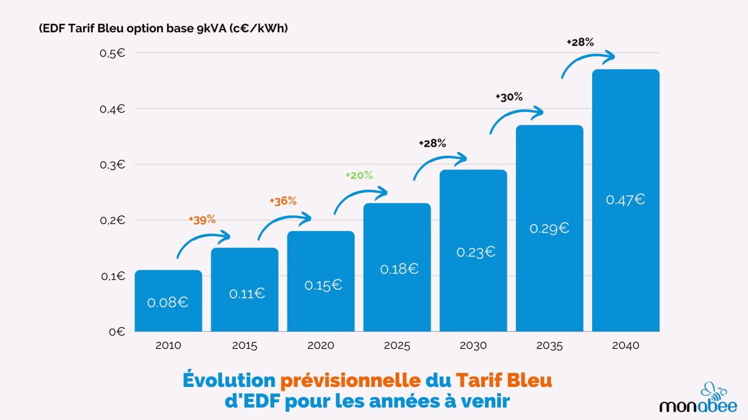 Graphique montrant l’évolution prévisionnelle du tarif bleu EDF jusqu’en 2040, avec une forte hausse des prix de l’électricité.