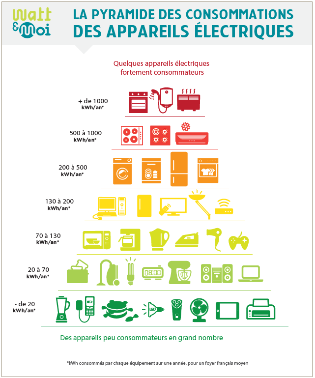 comparatif consommation appareils électriques