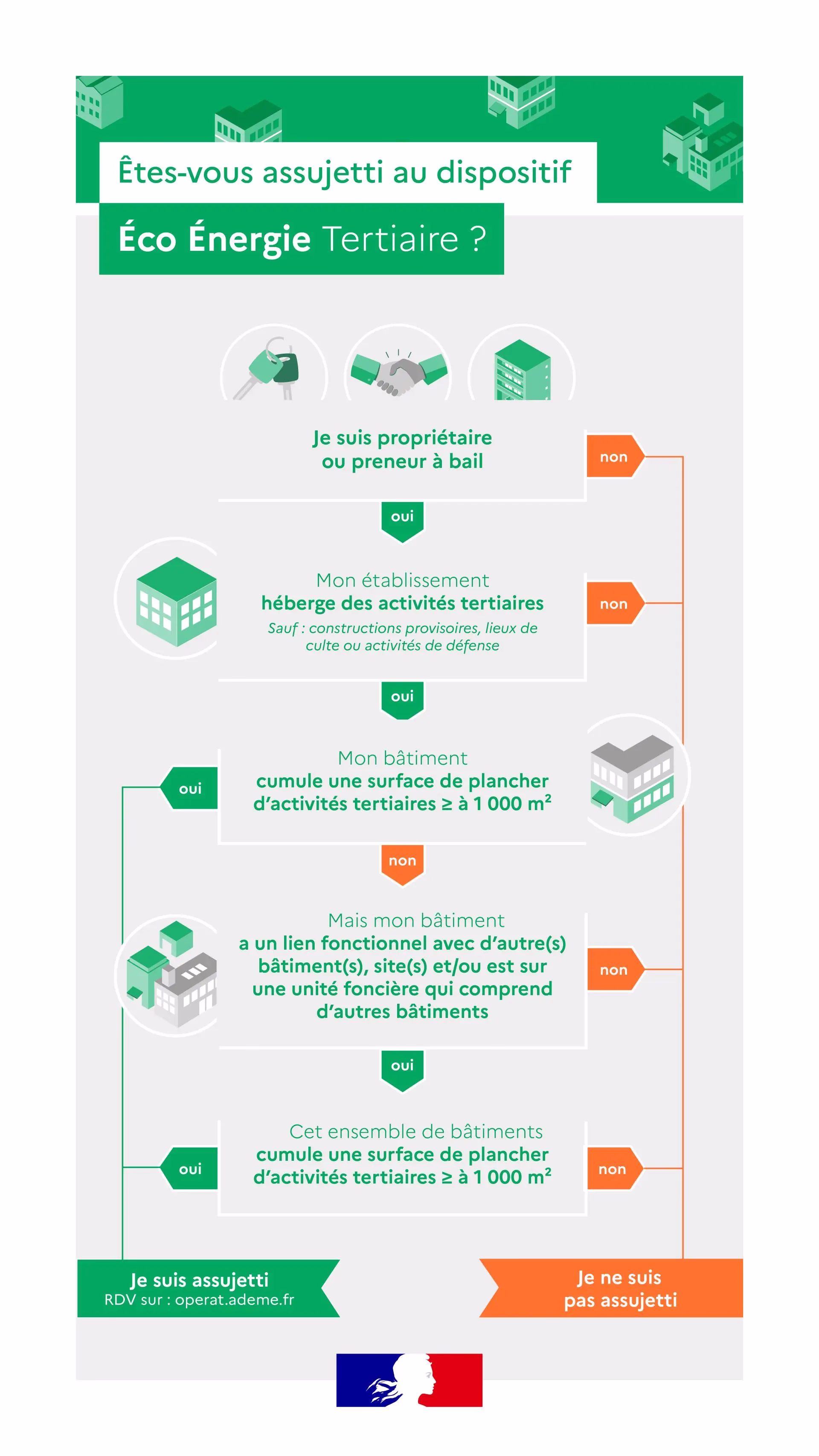 Schéma explicatif du dispositif Éco Énergie Tertiaire de l’ADEME, décrivant les conditions d’assujettissement pour les bâtiments tertiaires.